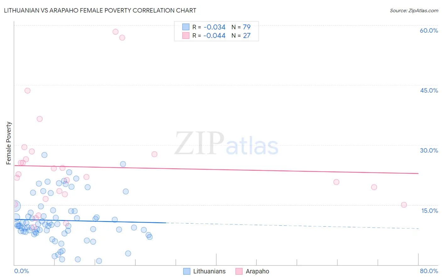 Lithuanian vs Arapaho Female Poverty