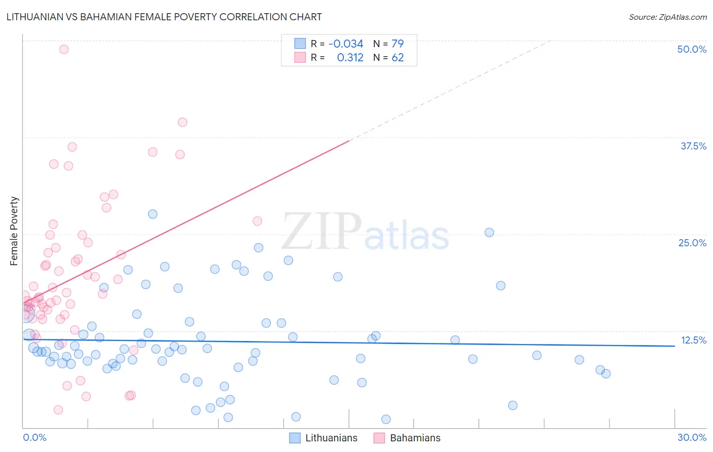 Lithuanian vs Bahamian Female Poverty