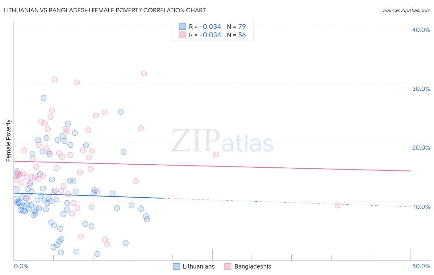 Lithuanian vs Bangladeshi Female Poverty