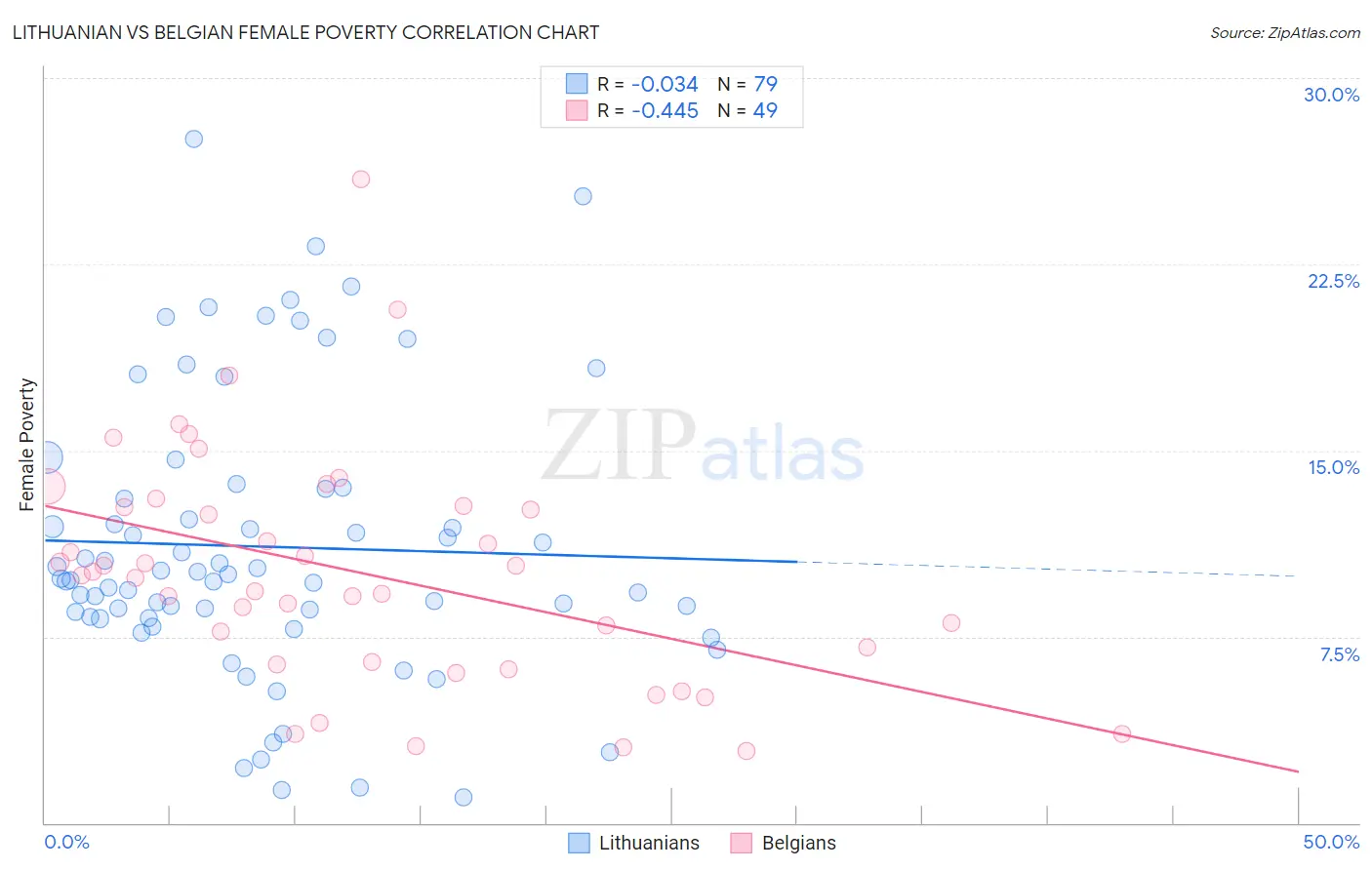 Lithuanian vs Belgian Female Poverty