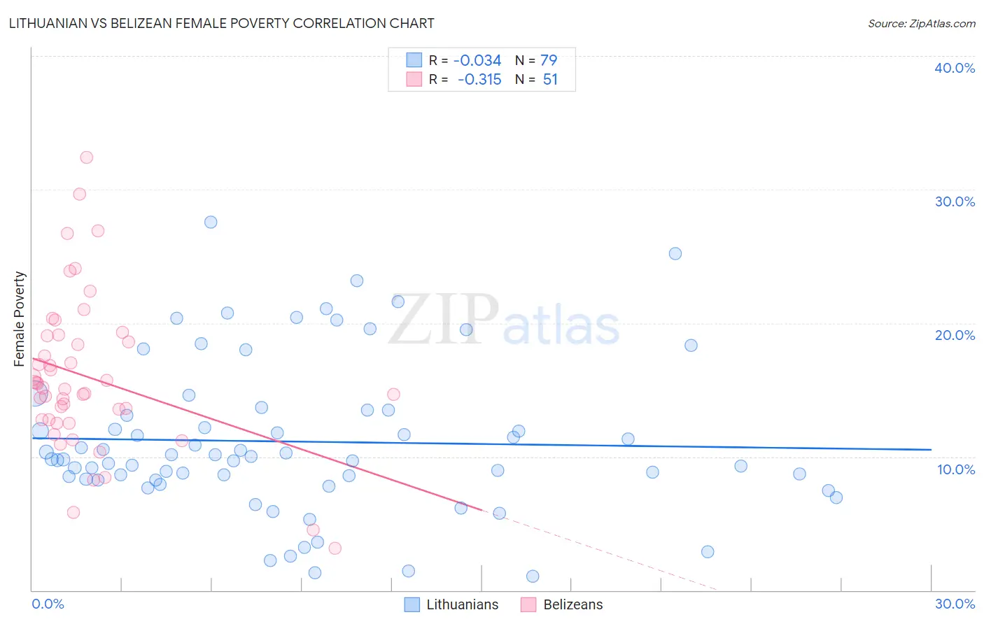 Lithuanian vs Belizean Female Poverty