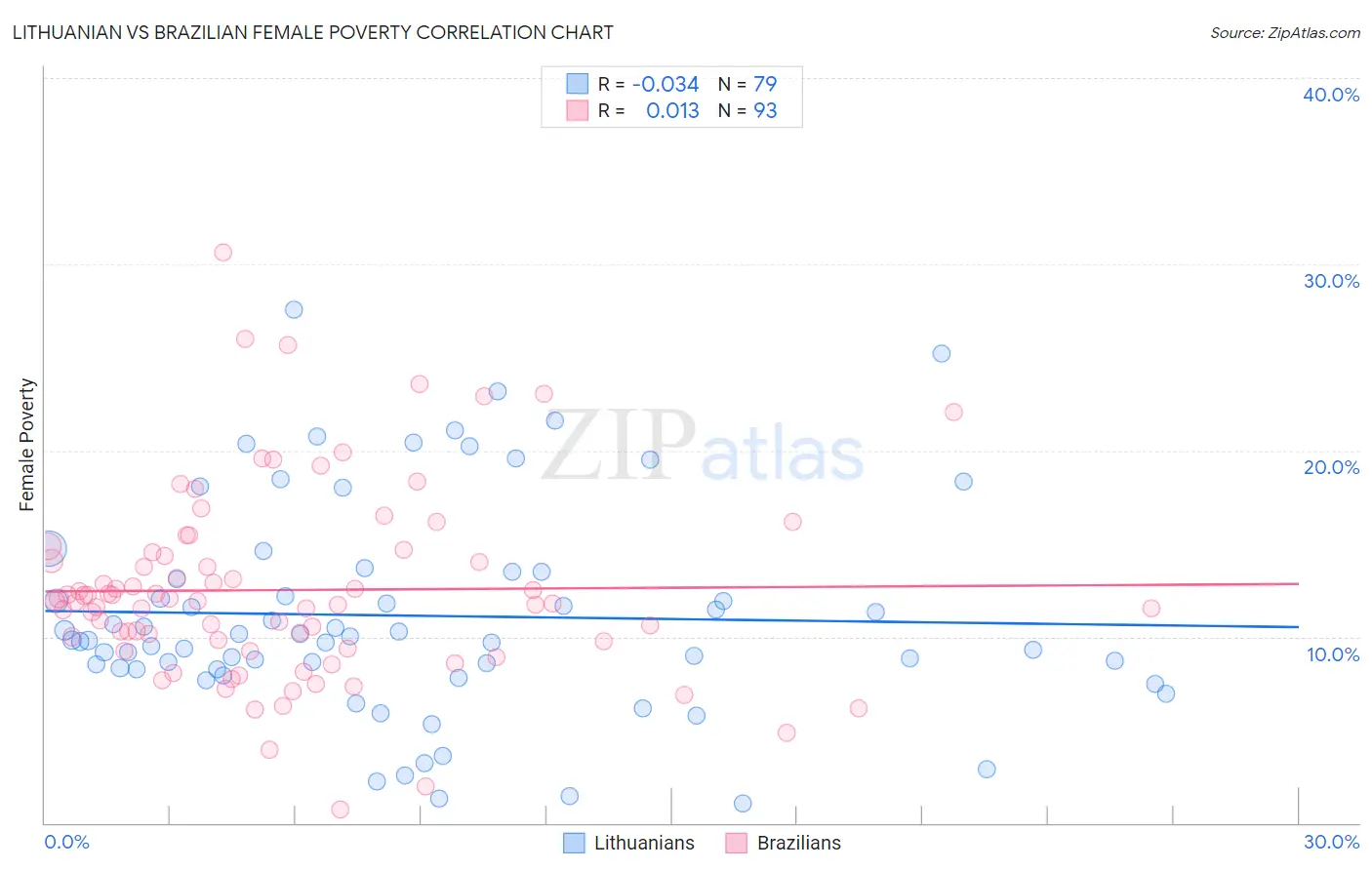 Lithuanian vs Brazilian Female Poverty