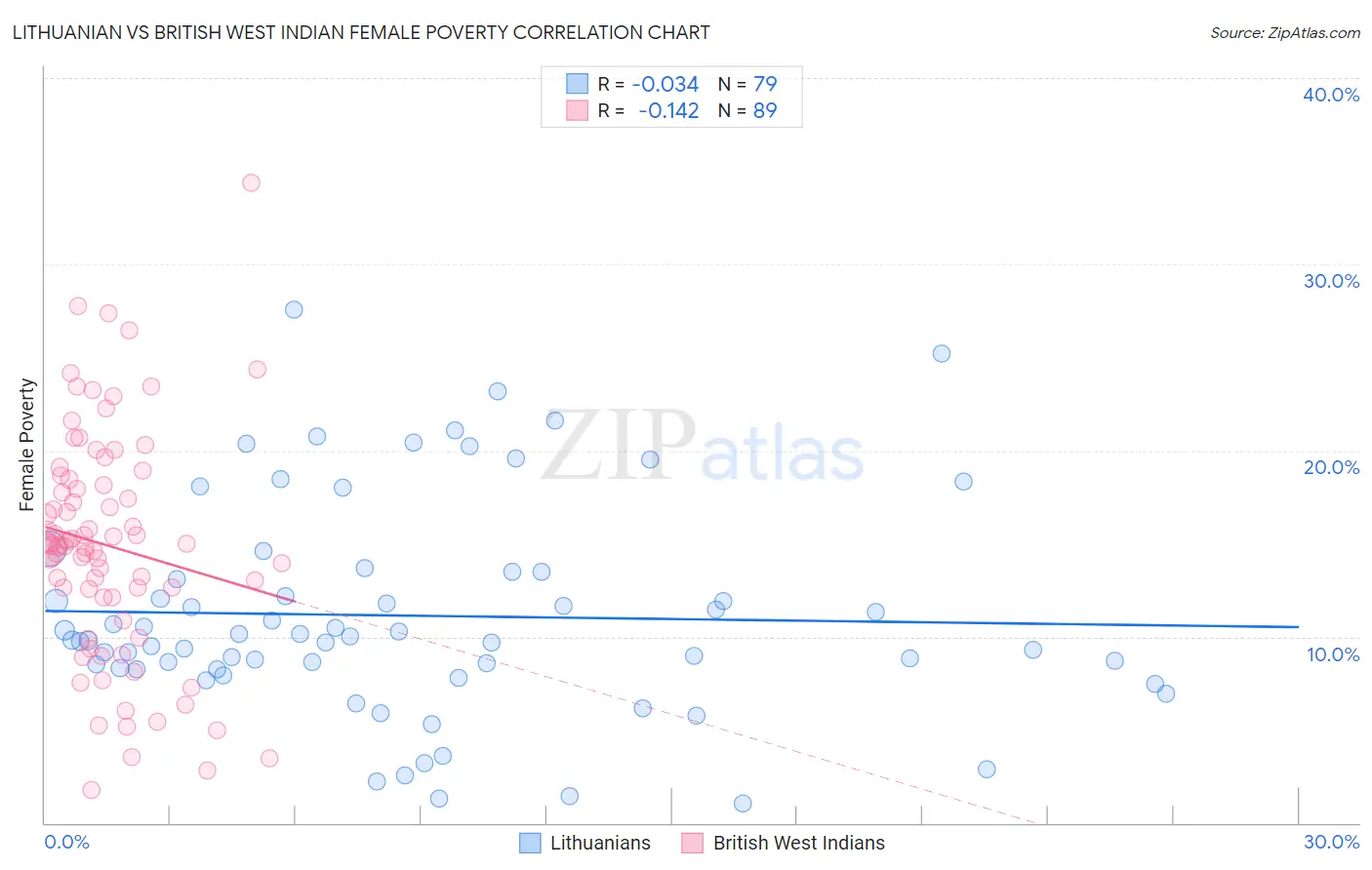 Lithuanian vs British West Indian Female Poverty