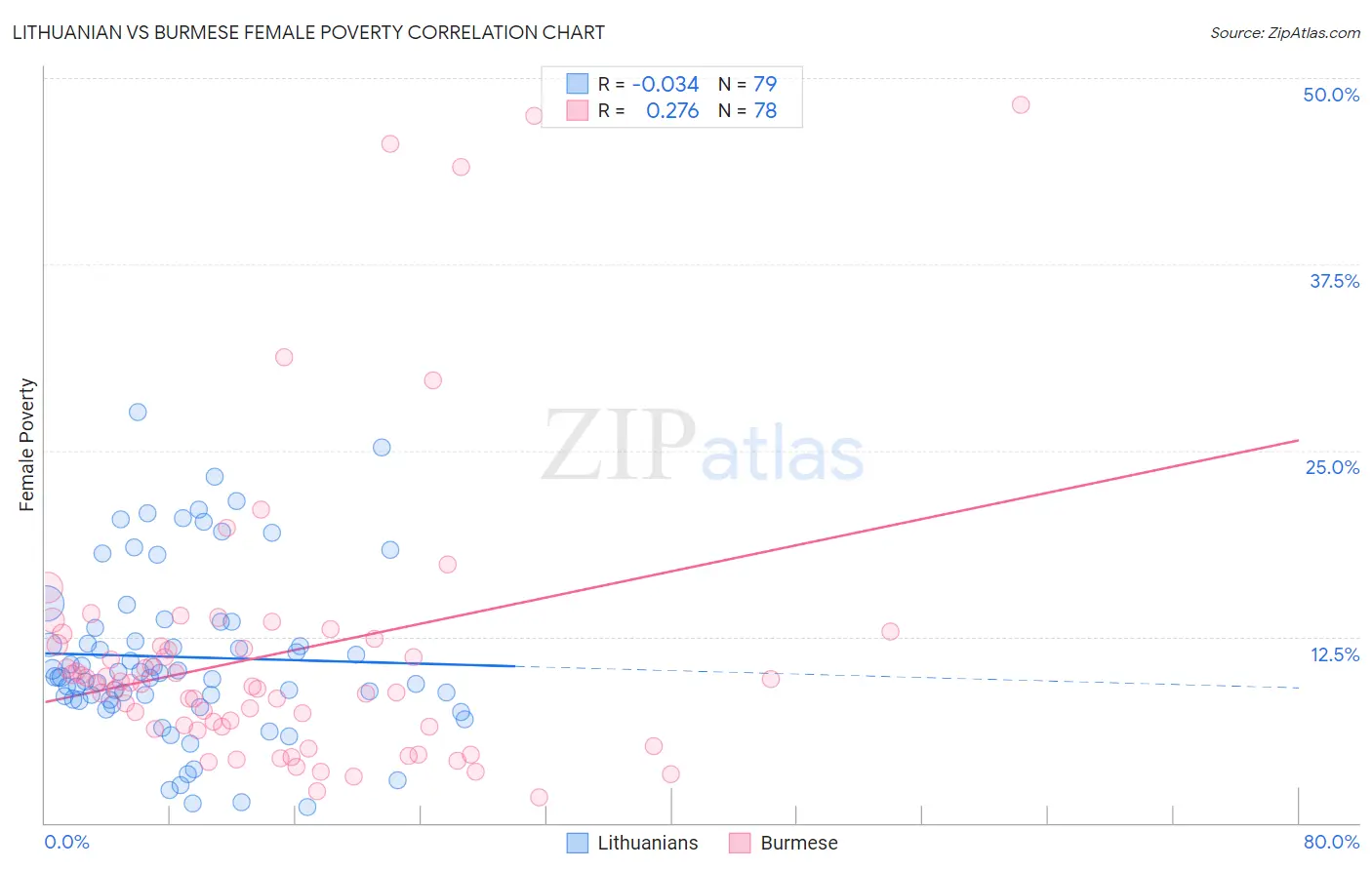 Lithuanian vs Burmese Female Poverty