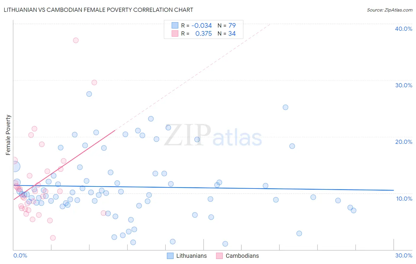 Lithuanian vs Cambodian Female Poverty