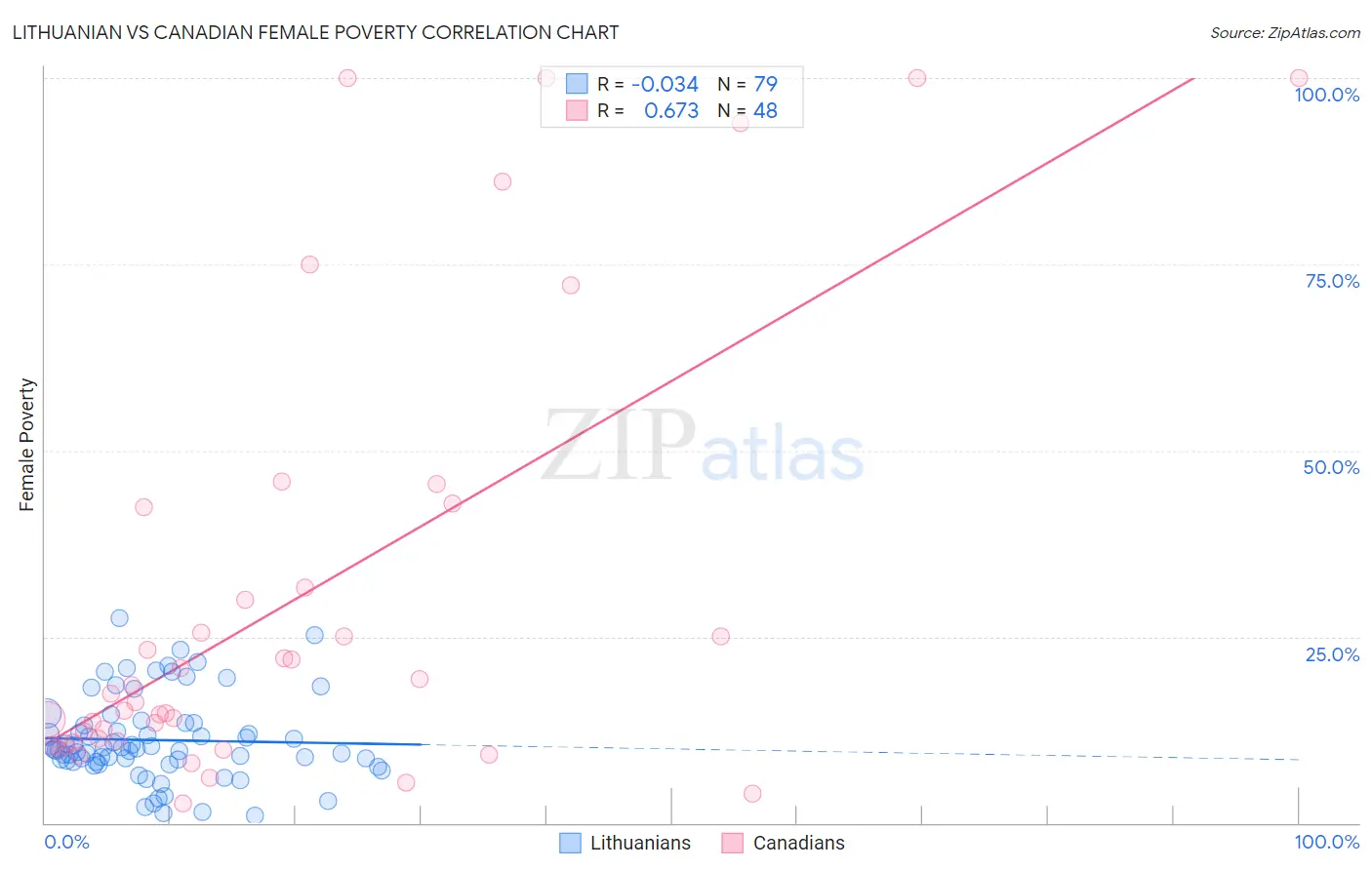 Lithuanian vs Canadian Female Poverty