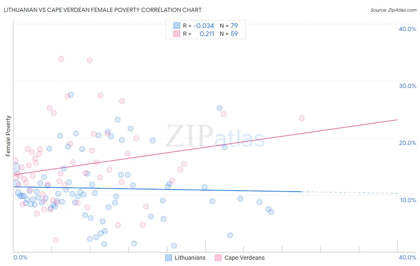 Lithuanian vs Cape Verdean Female Poverty