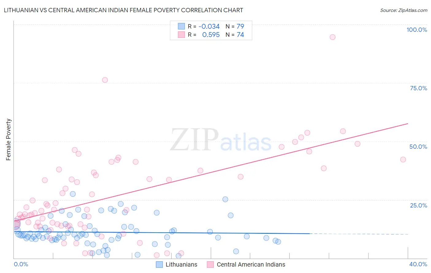 Lithuanian vs Central American Indian Female Poverty
