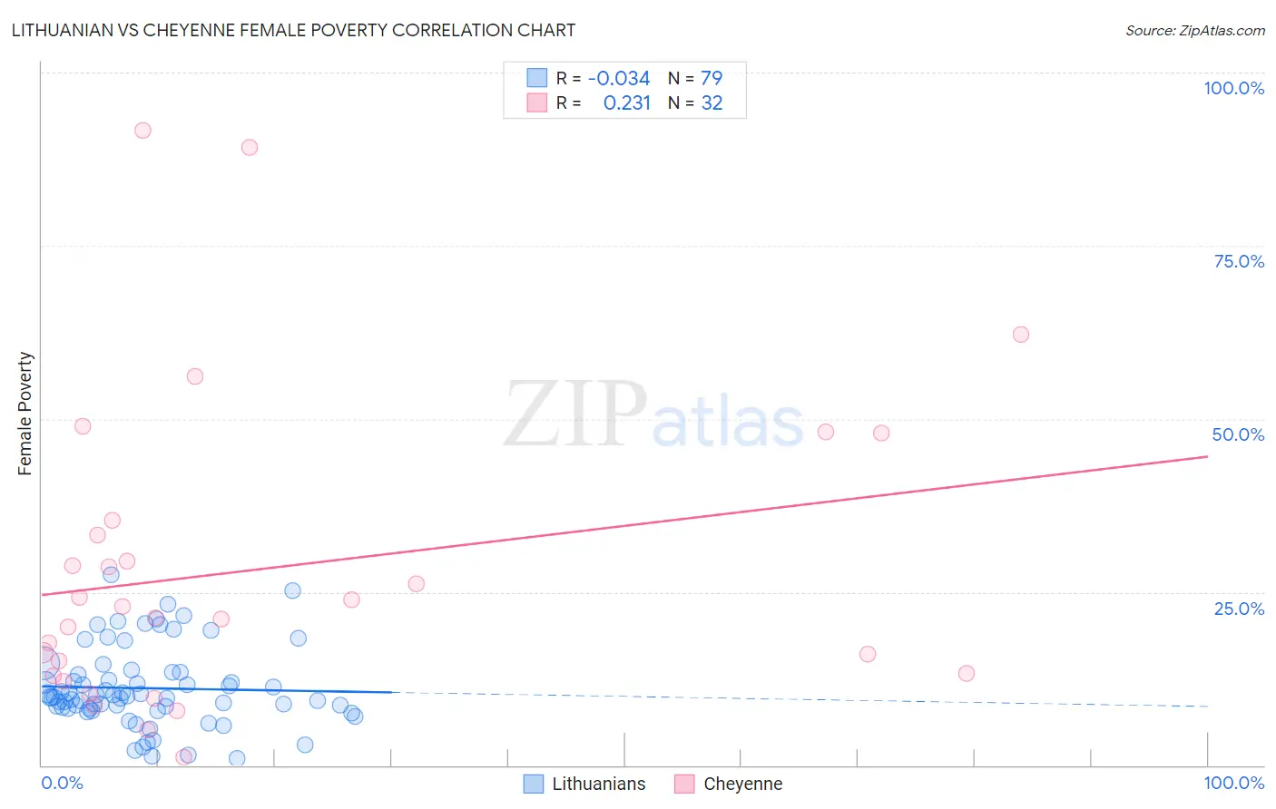 Lithuanian vs Cheyenne Female Poverty
