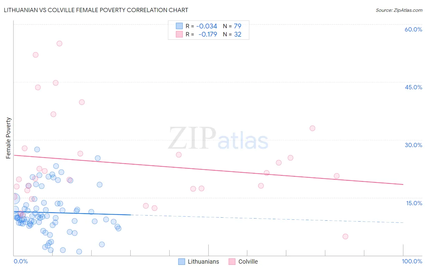 Lithuanian vs Colville Female Poverty