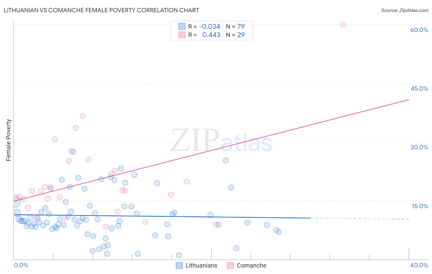 Lithuanian vs Comanche Female Poverty