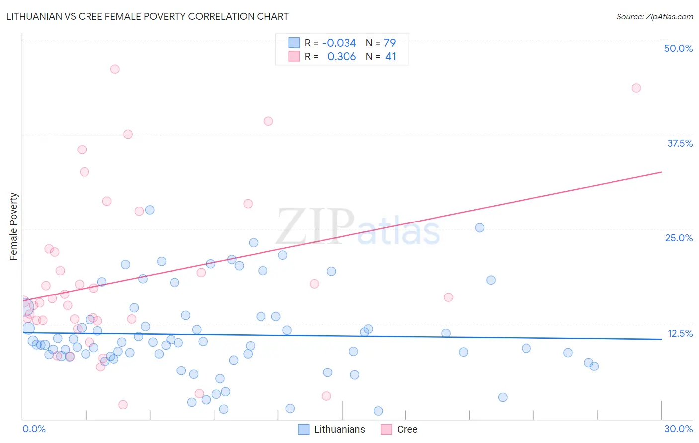 Lithuanian vs Cree Female Poverty