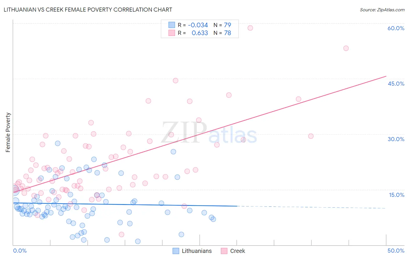 Lithuanian vs Creek Female Poverty