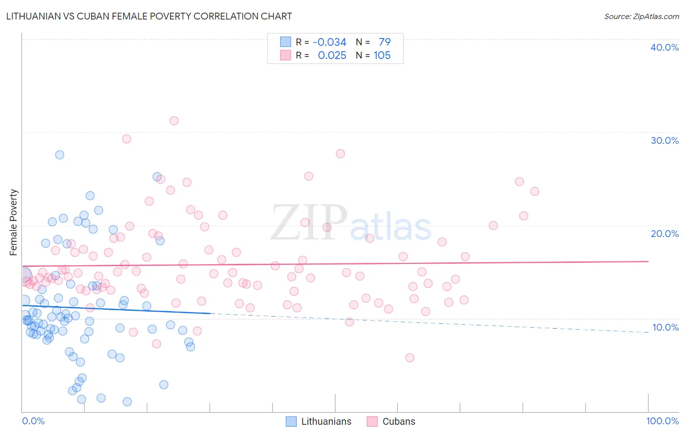 Lithuanian vs Cuban Female Poverty