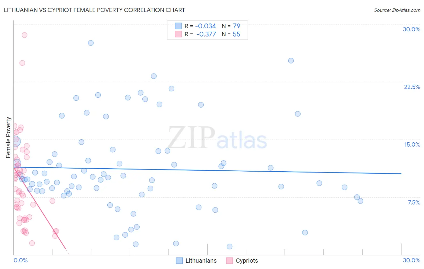 Lithuanian vs Cypriot Female Poverty