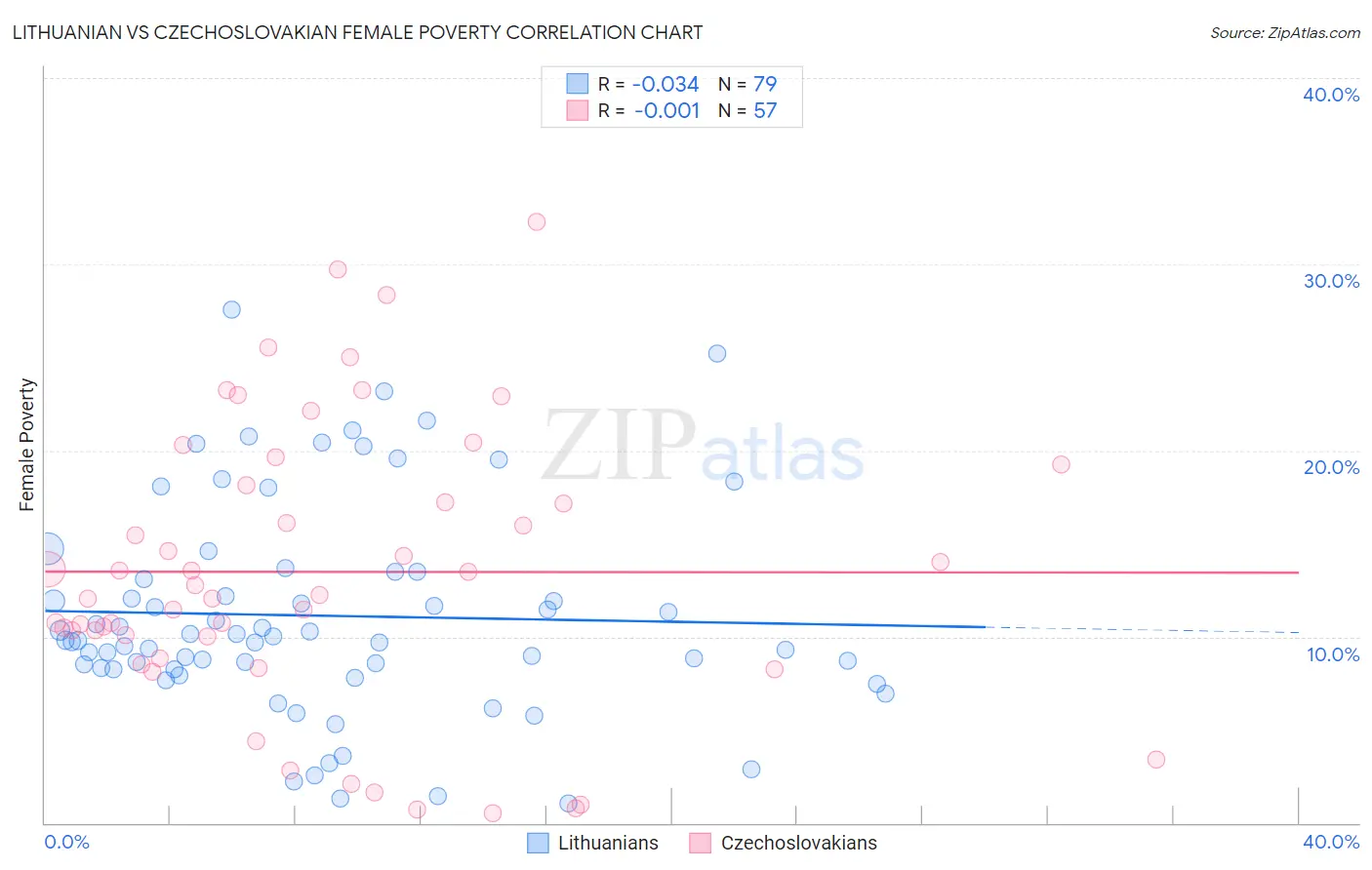 Lithuanian vs Czechoslovakian Female Poverty