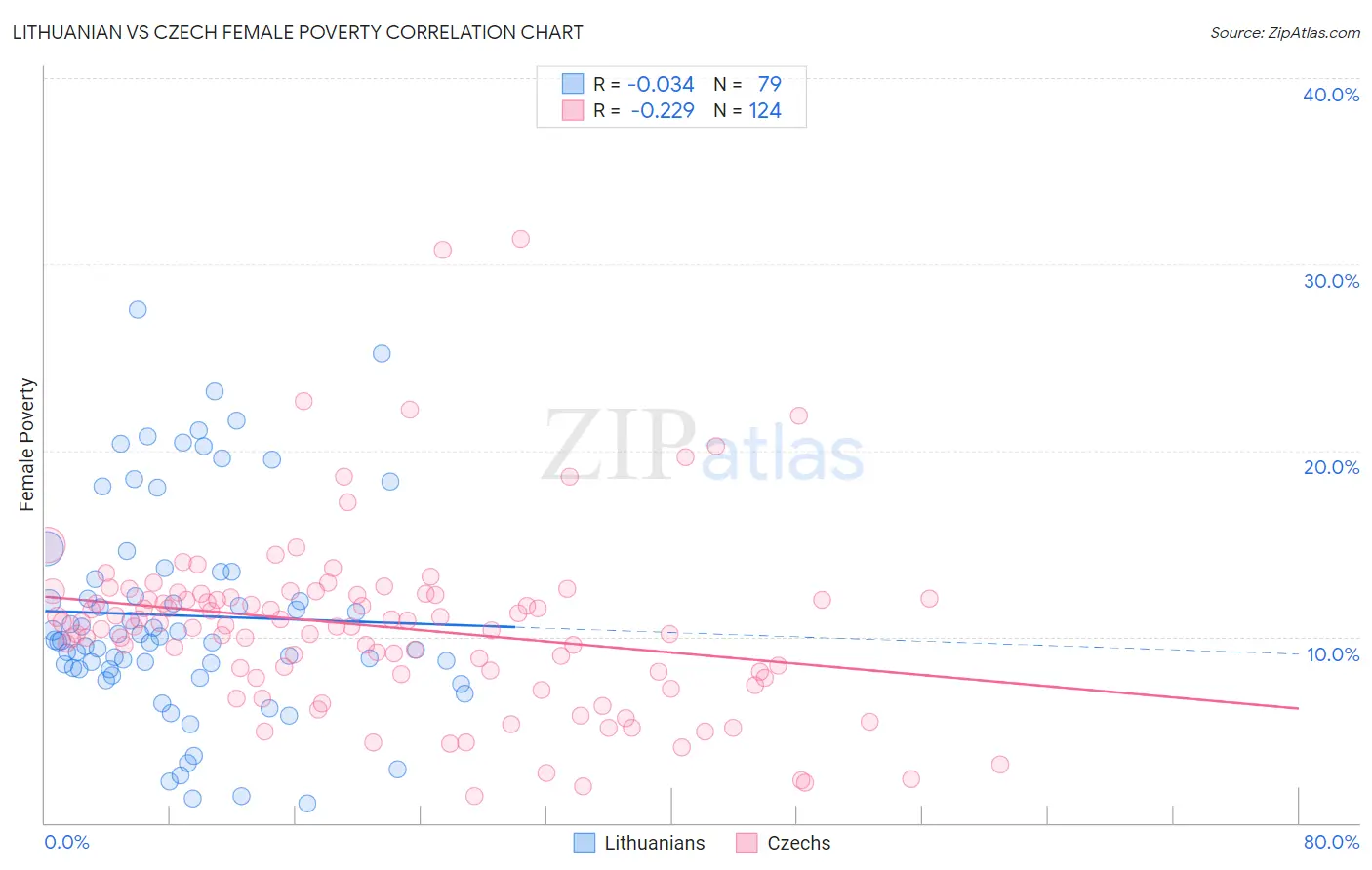 Lithuanian vs Czech Female Poverty