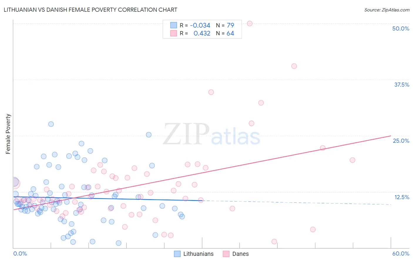 Lithuanian vs Danish Female Poverty