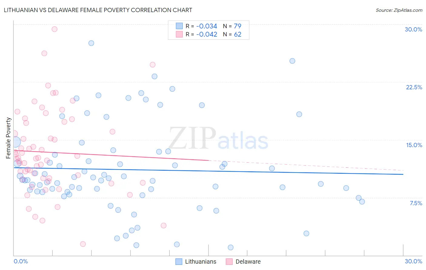 Lithuanian vs Delaware Female Poverty