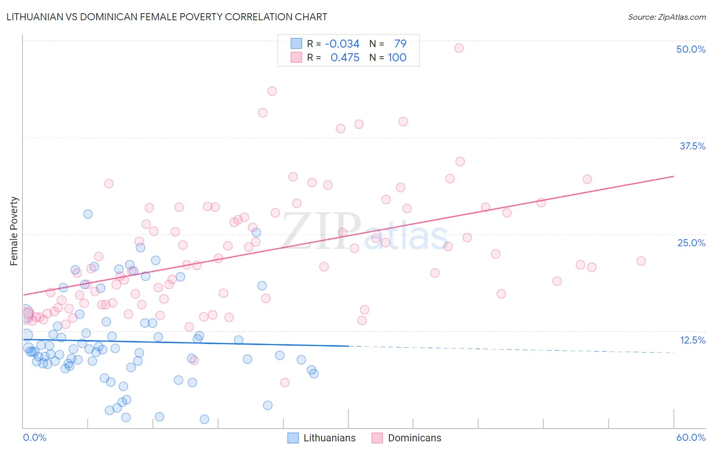 Lithuanian vs Dominican Female Poverty