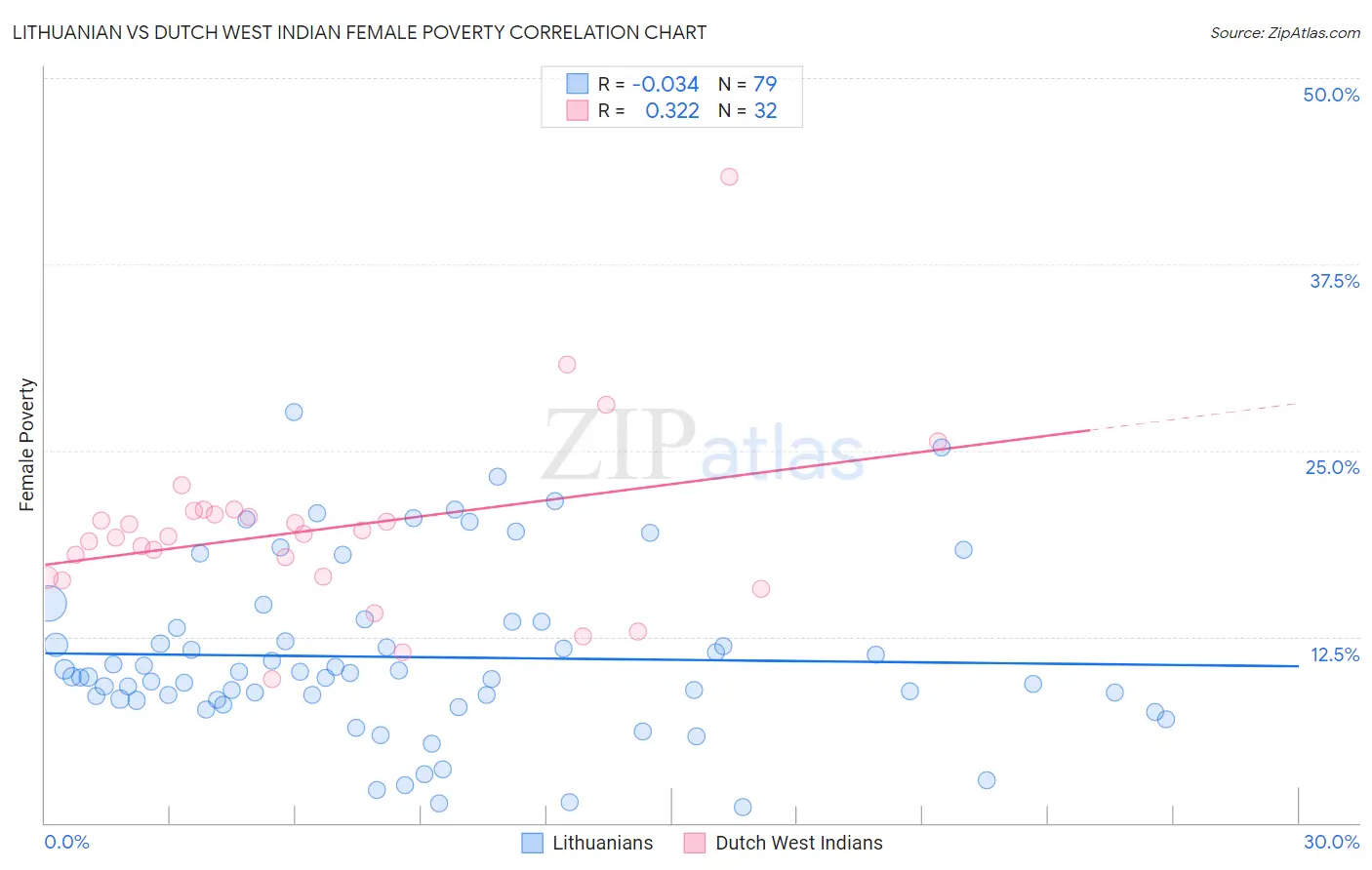 Lithuanian vs Dutch West Indian Female Poverty