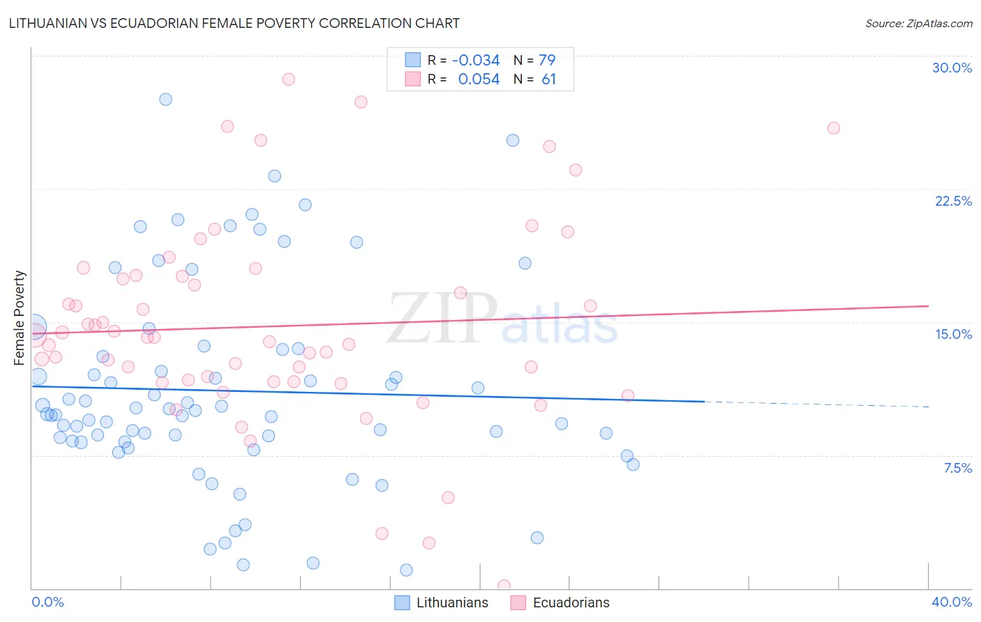 Lithuanian vs Ecuadorian Female Poverty
