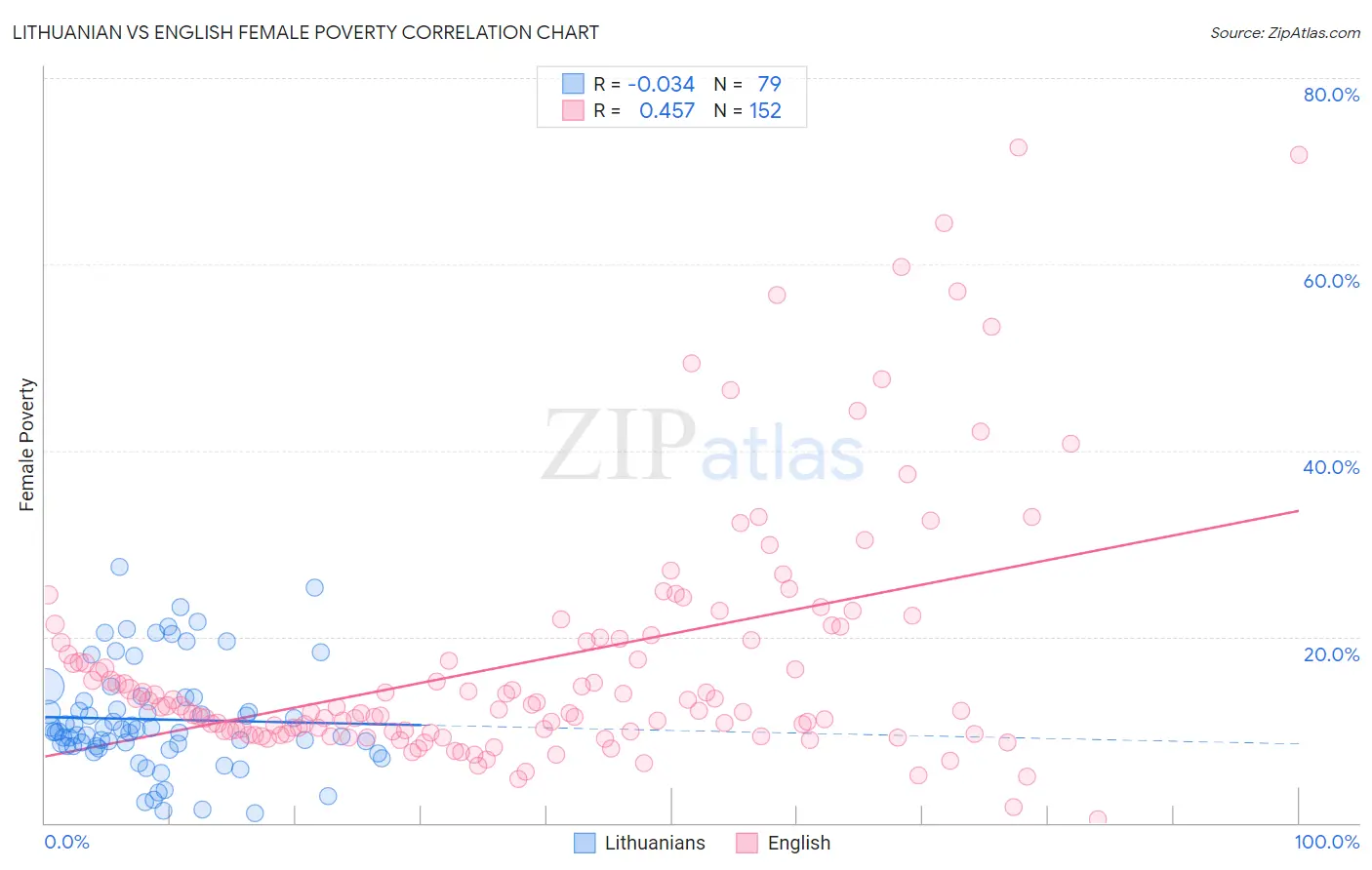 Lithuanian vs English Female Poverty