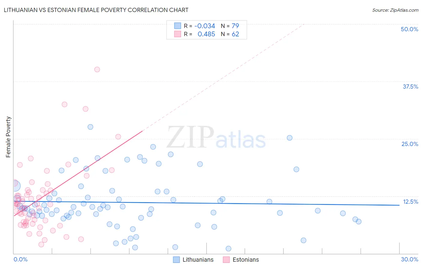 Lithuanian vs Estonian Female Poverty