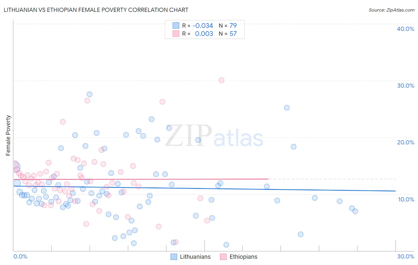 Lithuanian vs Ethiopian Female Poverty