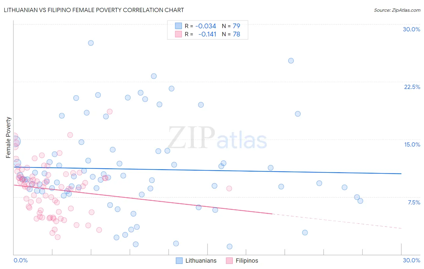 Lithuanian vs Filipino Female Poverty
