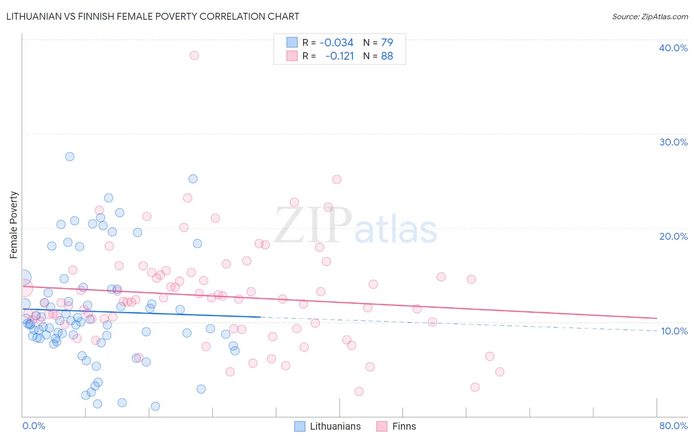 Lithuanian vs Finnish Female Poverty