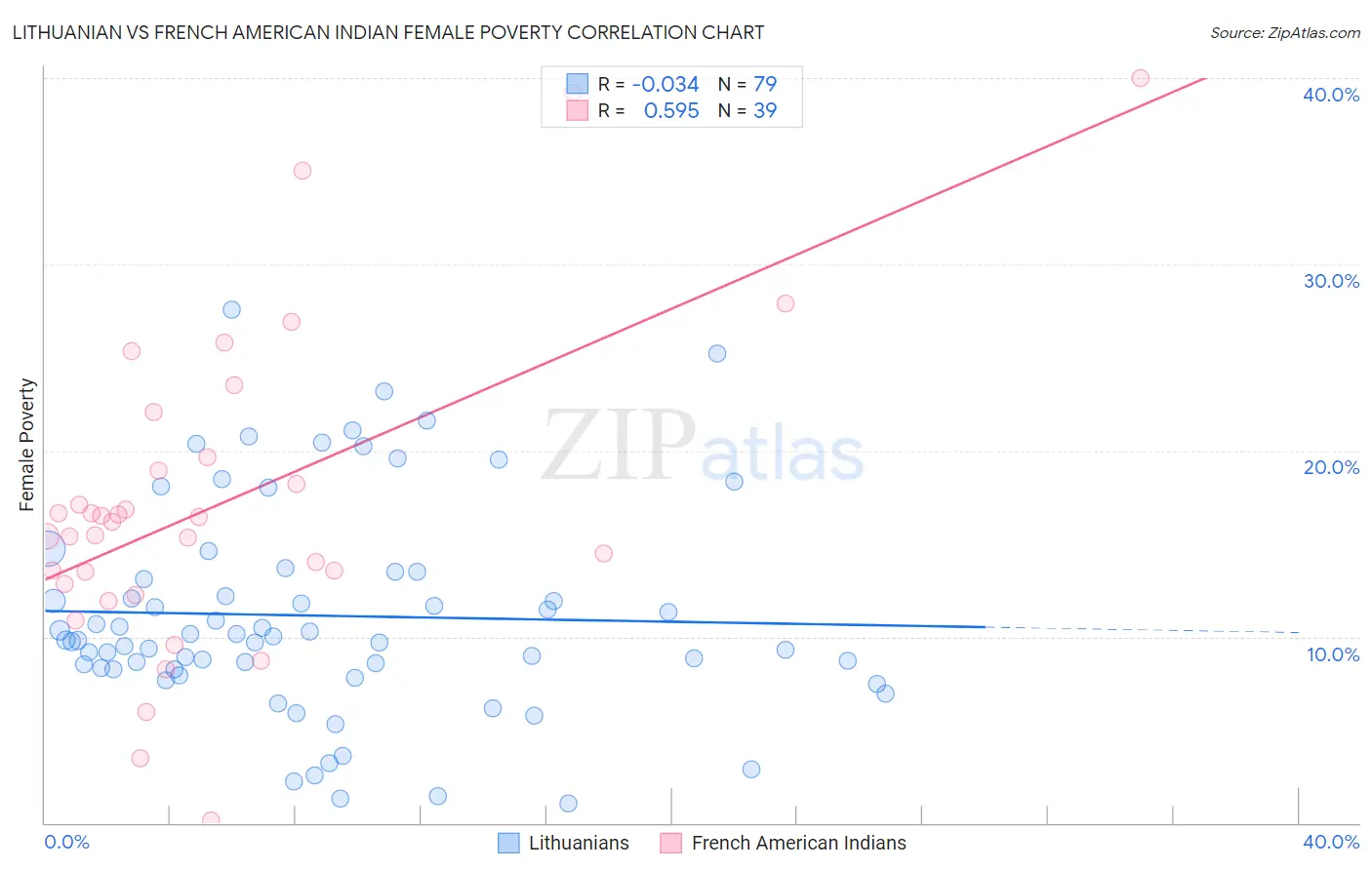 Lithuanian vs French American Indian Female Poverty