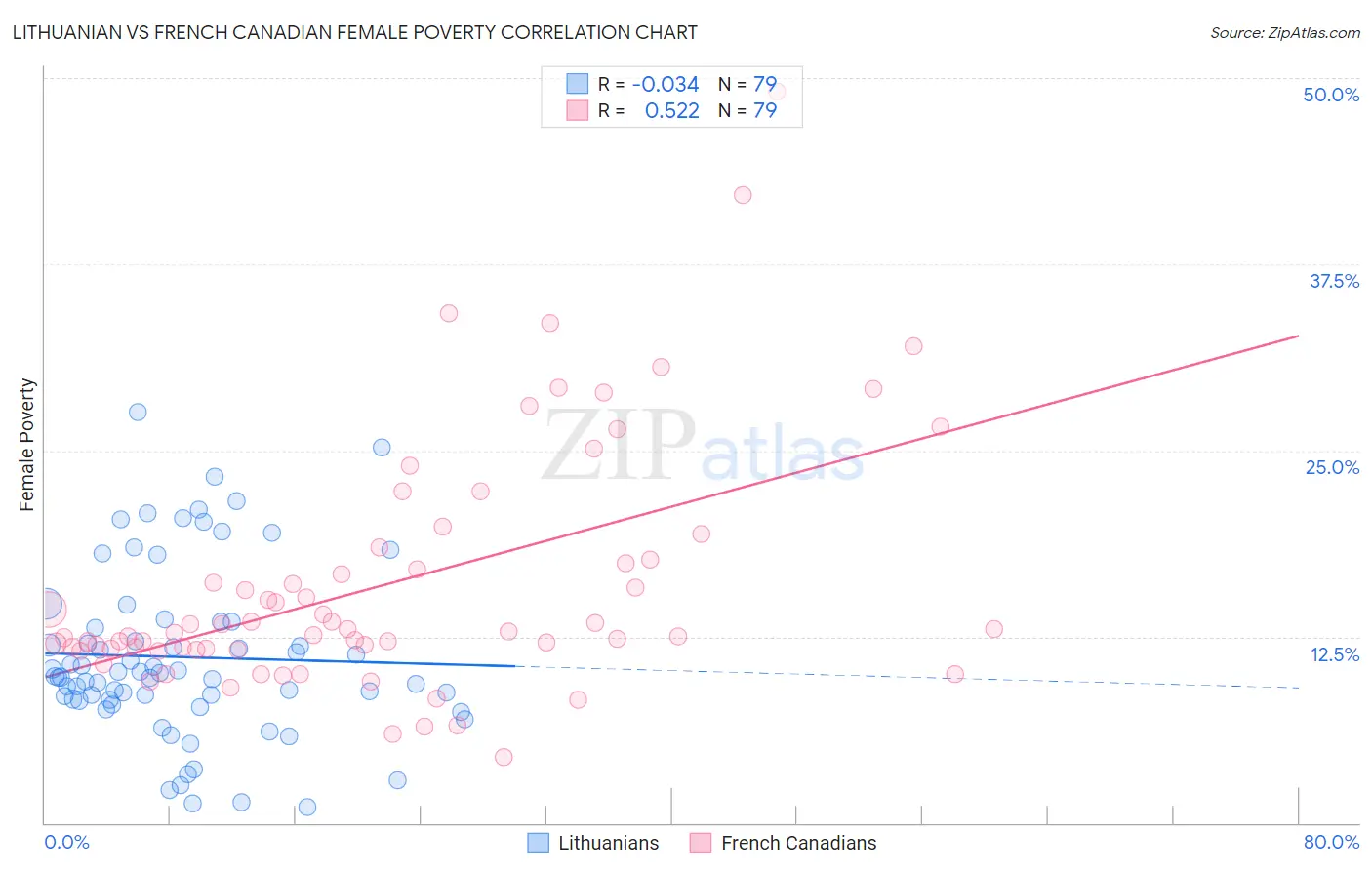 Lithuanian vs French Canadian Female Poverty