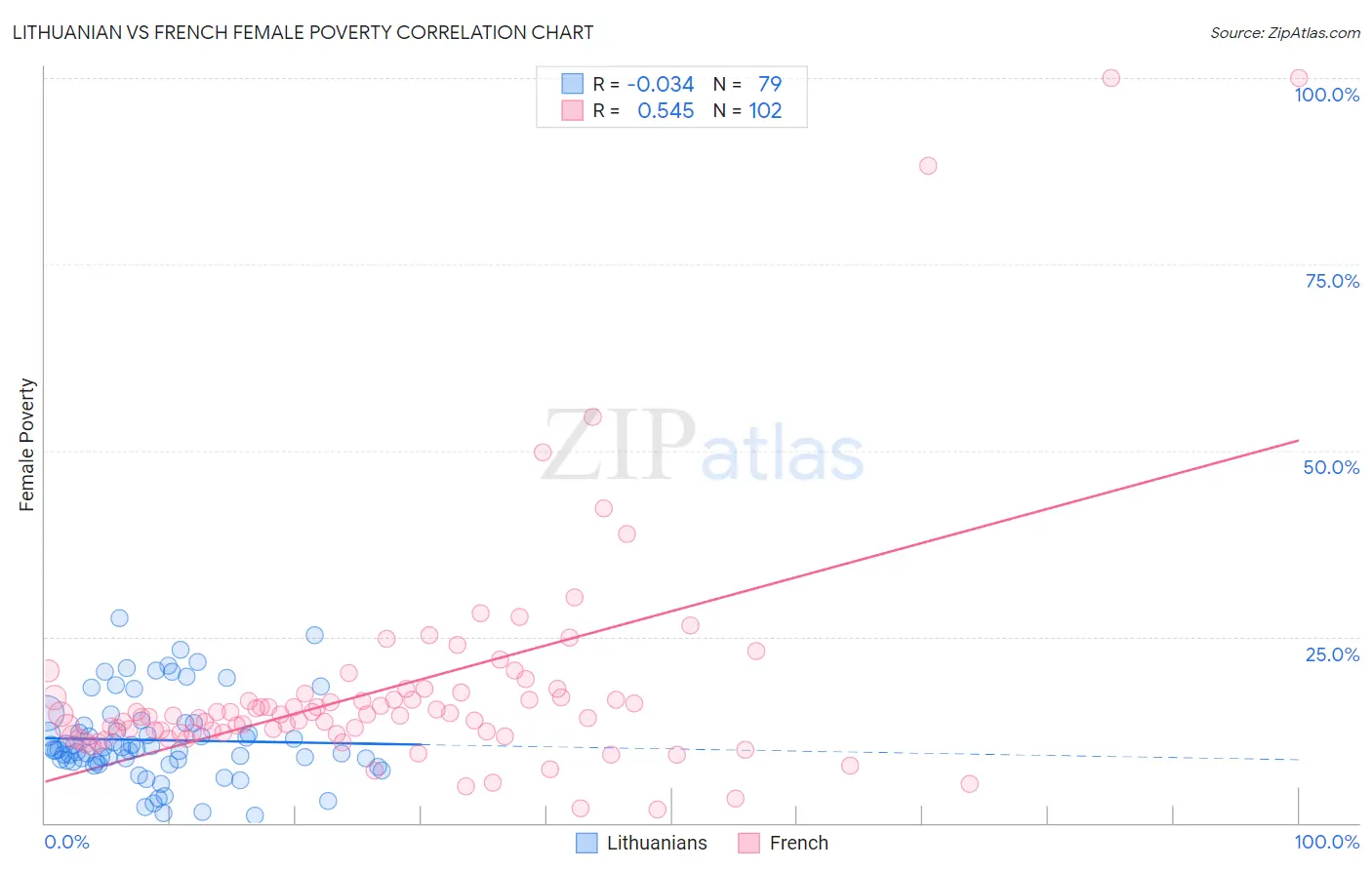 Lithuanian vs French Female Poverty