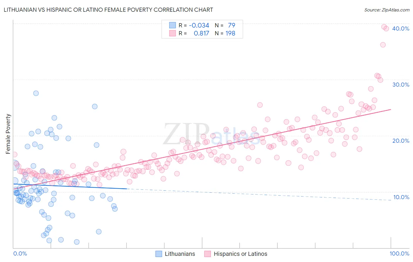Lithuanian vs Hispanic or Latino Female Poverty
