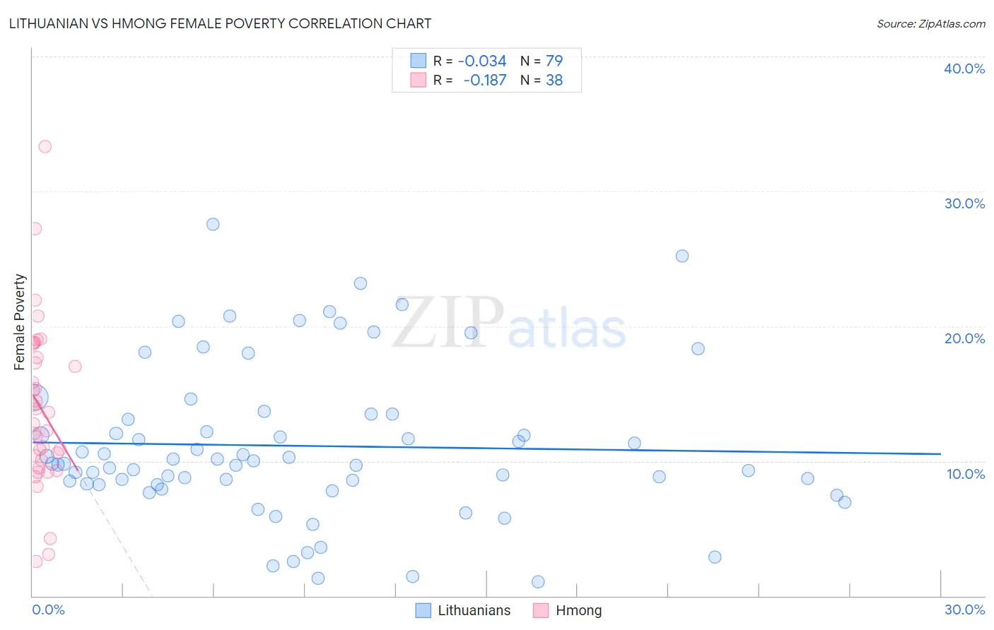 Lithuanian vs Hmong Female Poverty
