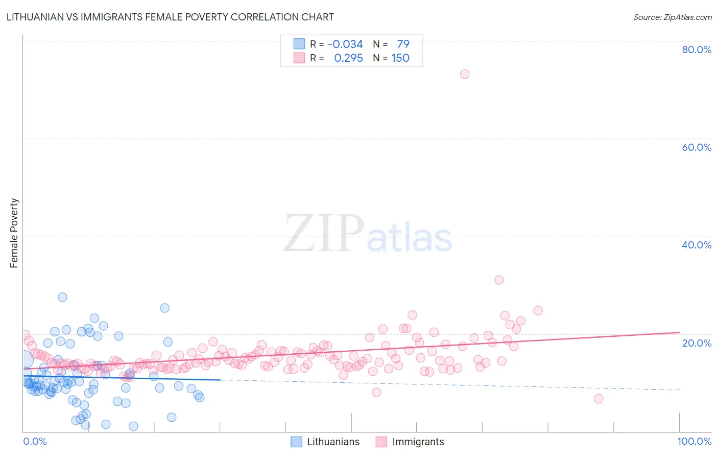 Lithuanian vs Immigrants Female Poverty