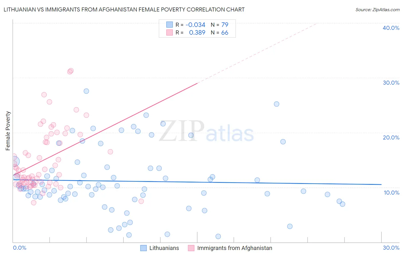 Lithuanian vs Immigrants from Afghanistan Female Poverty