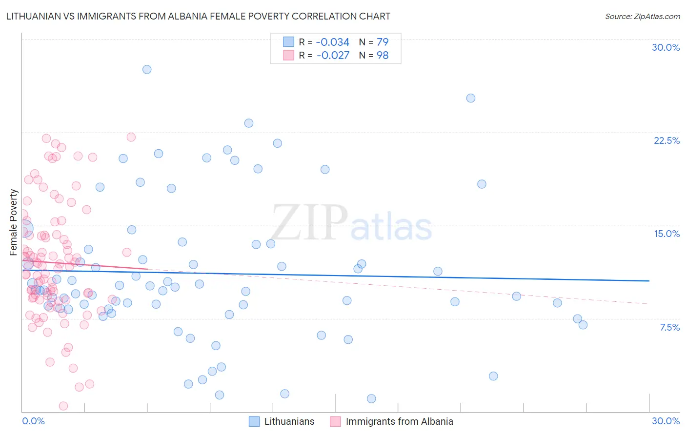 Lithuanian vs Immigrants from Albania Female Poverty