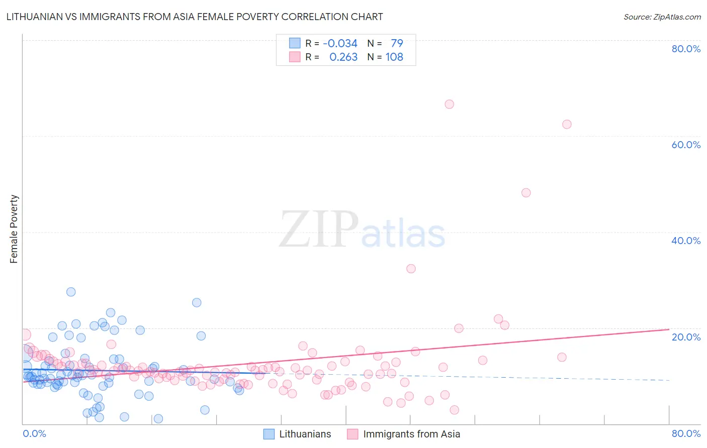 Lithuanian vs Immigrants from Asia Female Poverty
