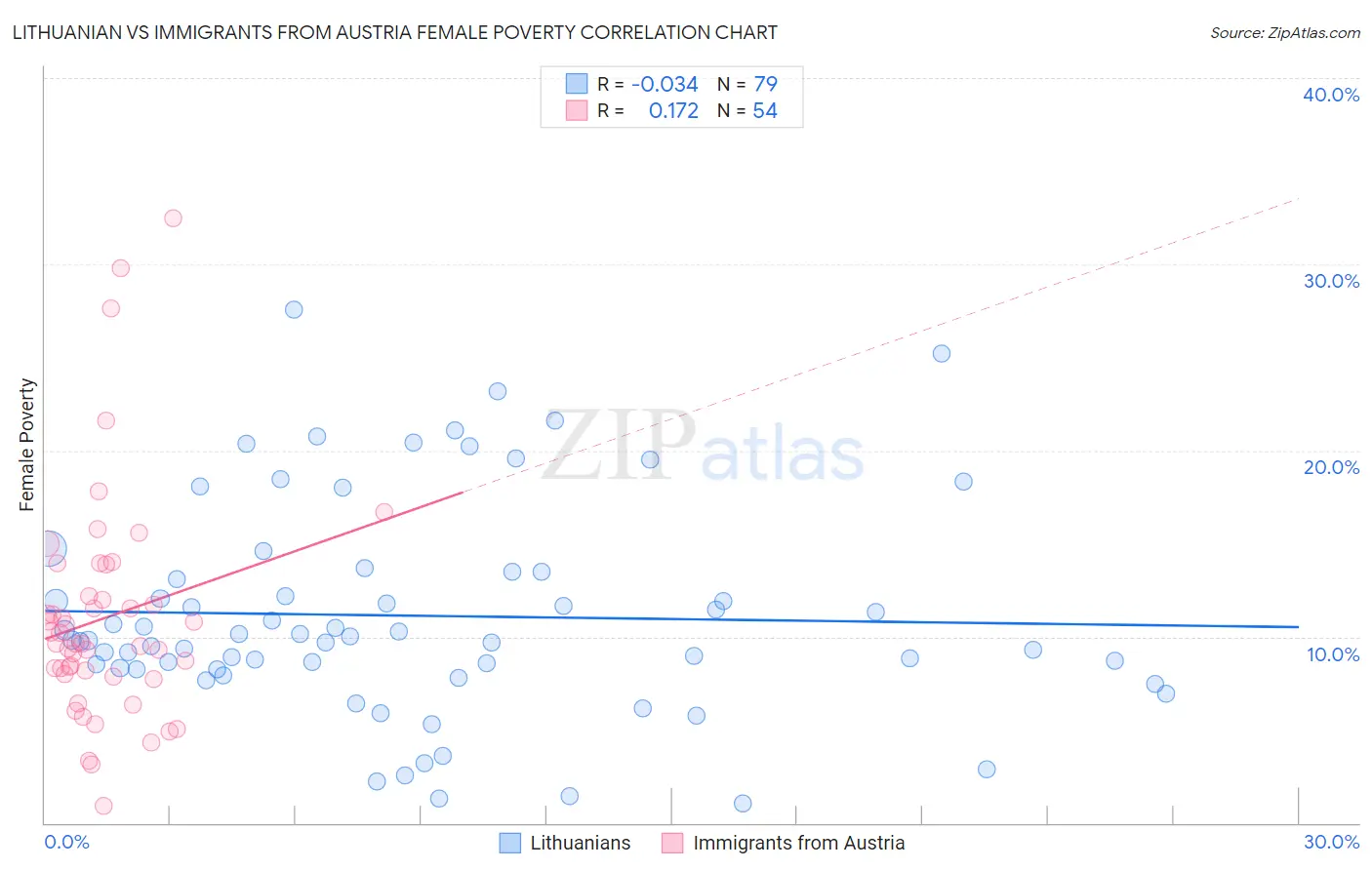 Lithuanian vs Immigrants from Austria Female Poverty
