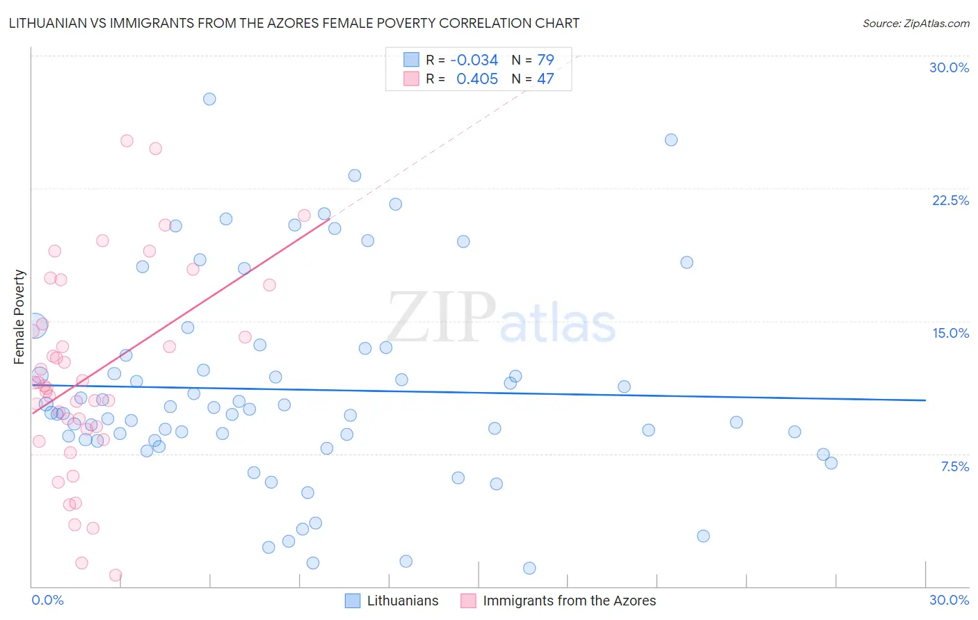 Lithuanian vs Immigrants from the Azores Female Poverty
