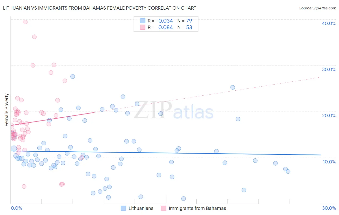 Lithuanian vs Immigrants from Bahamas Female Poverty