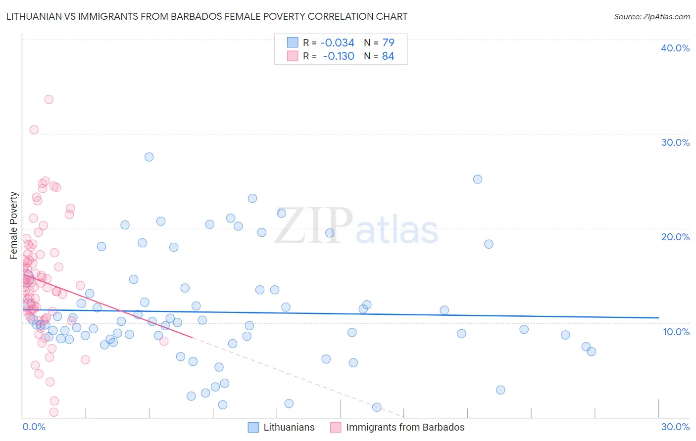 Lithuanian vs Immigrants from Barbados Female Poverty