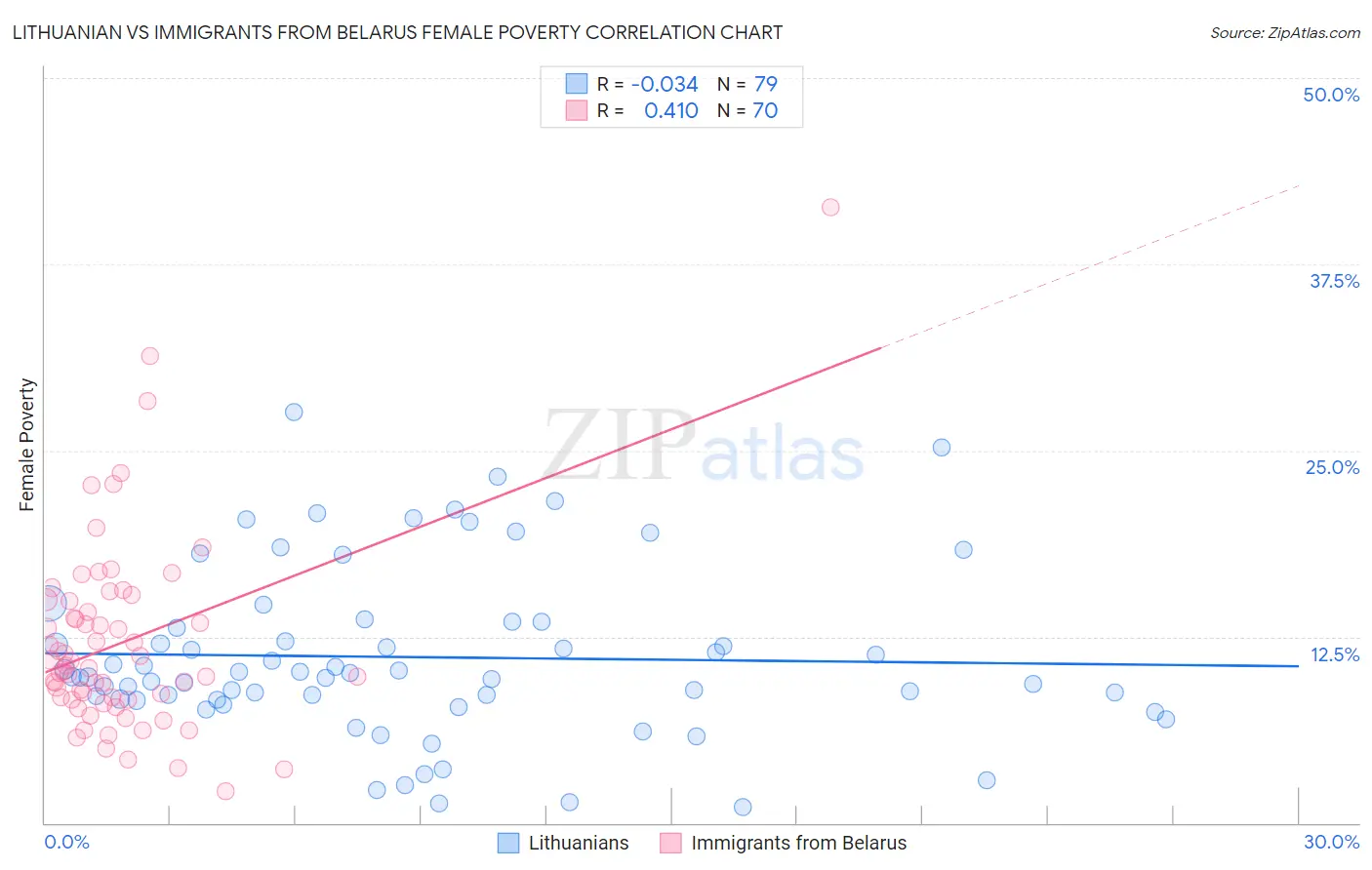 Lithuanian vs Immigrants from Belarus Female Poverty