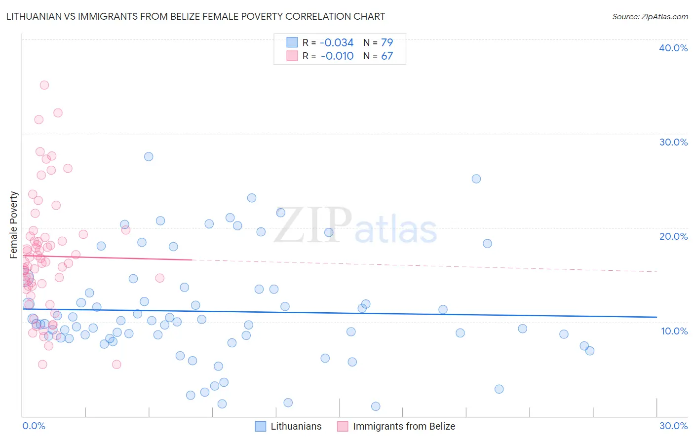 Lithuanian vs Immigrants from Belize Female Poverty