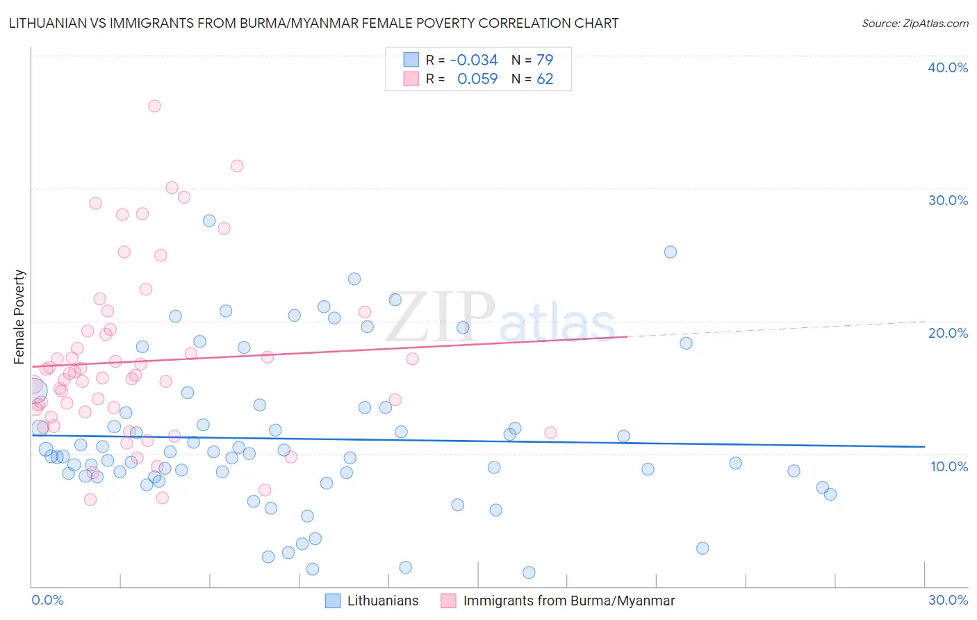 Lithuanian vs Immigrants from Burma/Myanmar Female Poverty
