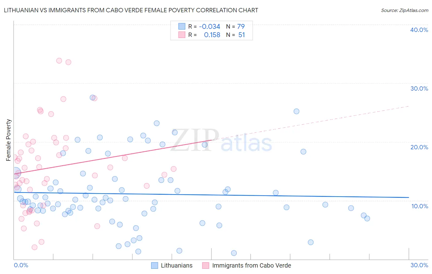 Lithuanian vs Immigrants from Cabo Verde Female Poverty