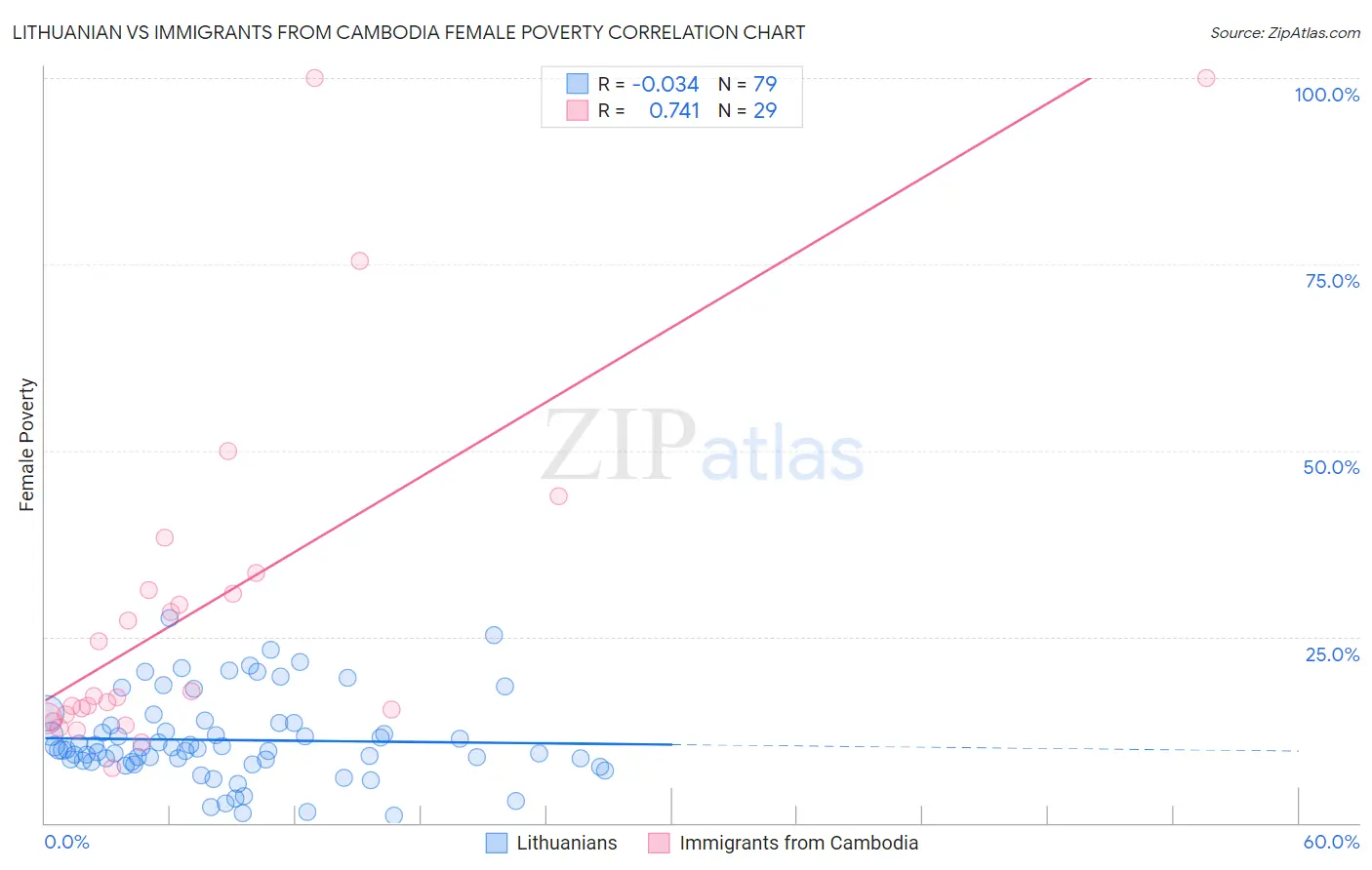 Lithuanian vs Immigrants from Cambodia Female Poverty