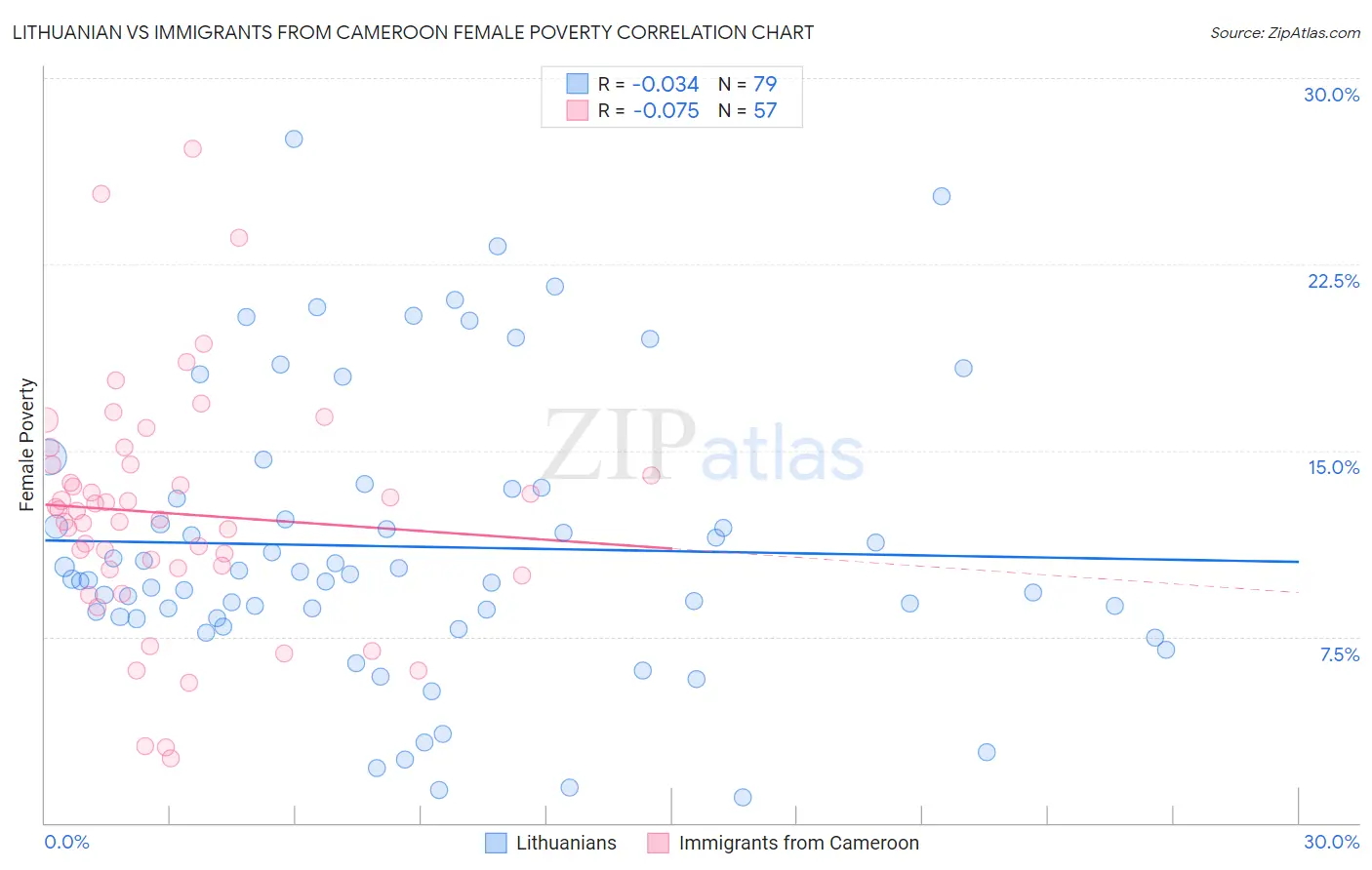 Lithuanian vs Immigrants from Cameroon Female Poverty